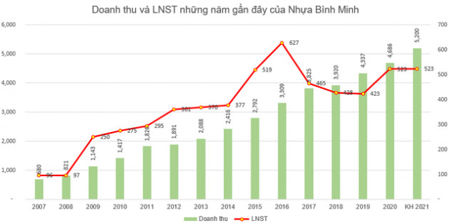 Nhựa Bình Minh (BMP) dành 99% lợi nhuận của năm 2020 chia cổ tức cho cổ đông - Ảnh 1.