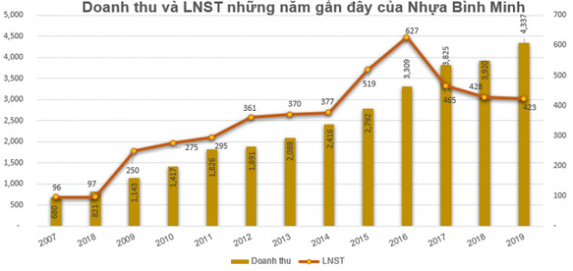 Nhựa Bình Minh (BMP) dự chi 160 tỷ đồng tạm ứng cổ tức bằng tiền tỷ lệ 20% - Ảnh 1.