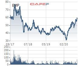 Nhựa Bình Minh (BMP) dự chi hơn 232 tỷ đồng trả cổ tức bằng tiền đợt 1 năm 2020 - Ảnh 1.