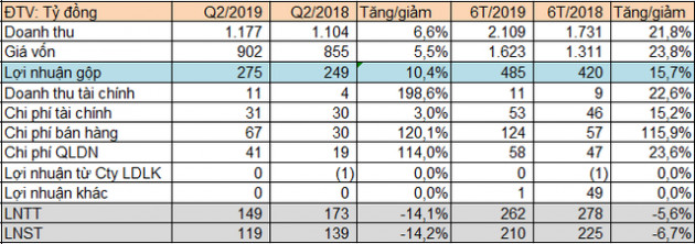 Nhựa Bình Minh (BMP) lãi 119 tỷ đồng trong quý 2, giảm 14% so với cùng kỳ - Ảnh 1.