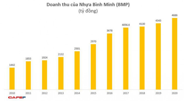 Nhựa Bình Minh (BMP): Năm 2020 lãi 523 tỷ đồng, tăng 24% so với năm trước - Ảnh 1.