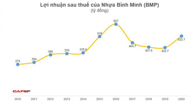 Nhựa Bình Minh (BMP): Năm 2020 lãi 523 tỷ đồng, tăng 24% so với năm trước - Ảnh 2.