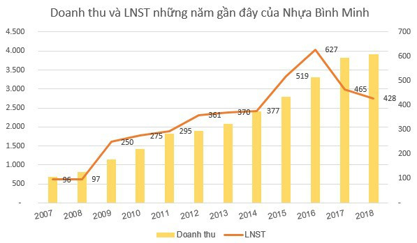 Nhựa Bình Minh (BPM) quyết định trả nốt 25% cổ tức còn lại trong tháng 6/2019 - Ảnh 1.