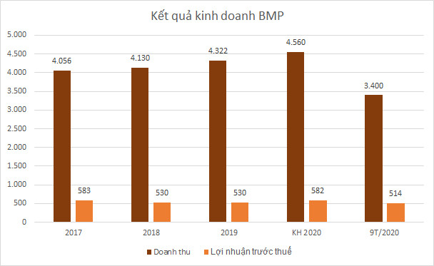 Nhựa Bình Minh lãi 9 tháng tăng 25%, quý IV lo ngại giá nguyên liệu tăng - Ảnh 1.