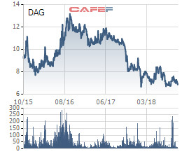 Nhựa Đông Á (DAG) báo lãi 9 tháng giảm 10% so với cùng kỳ - Ảnh 1.