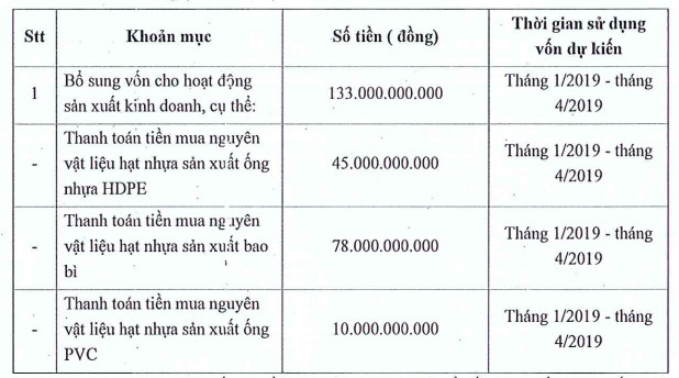 Nhựa Đồng Nai phát hành 12 triệu cổ phiếu tăng VĐL thông qua chào bán riêng lẻ và cổ phiếu ESOP - Ảnh 1.