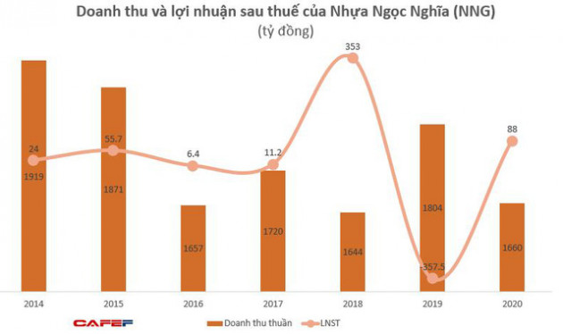 Nhựa Ngọc Nghĩa (NNG): Năm 2020 LNST đạt 88 tỷ đồng, vượt 57% kế hoạch - Ảnh 1.