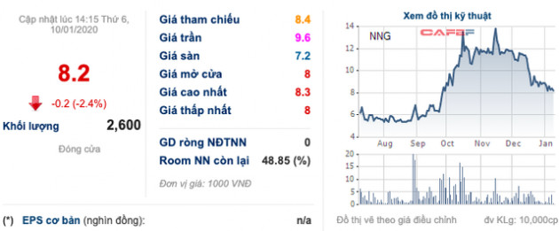 Nhựa Ngọc Nghĩa (NNG): Phát hành thành công và thu về 500 tỷ, tiếp tục thông qua bán tài sản trị giá 141 tỷ đồng - Ảnh 1.