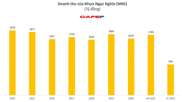 Nhựa Ngọc Nghĩa (NNG): Quý 2 lãi 49 tỷ đồng, cao gấp 9 lần cùng kỳ năm trước - Ảnh 1.