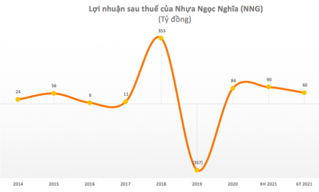 Nhựa Ngọc Nghĩa (NNG): Quý 2 lãi 49 tỷ đồng, cao gấp 9 lần cùng kỳ năm trước - Ảnh 2.