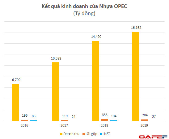 Nhựa Opec: Quy mô lớn nhất ngành với doanh thu hơn 16.000 tỷ, gấp 3-4 lần Nhựa Bình Minh, Nhựa Tiền Phong nhưng lợi nhuận lại chỉ “tượng trưng” - Ảnh 1.