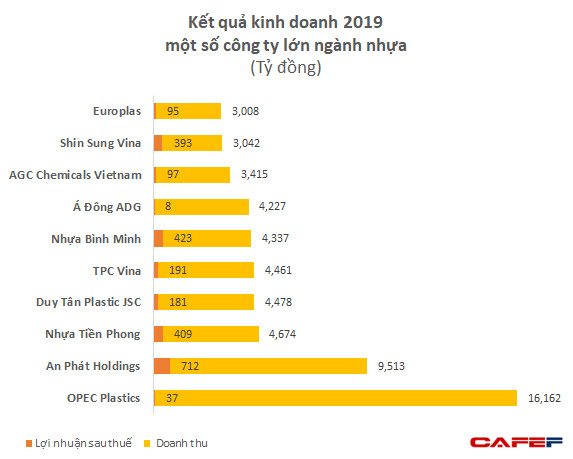 Nhựa Opec: Quy mô lớn nhất ngành với doanh thu hơn 16.000 tỷ, gấp 3-4 lần Nhựa Bình Minh, Nhựa Tiền Phong nhưng lợi nhuận lại chỉ “tượng trưng” - Ảnh 2.