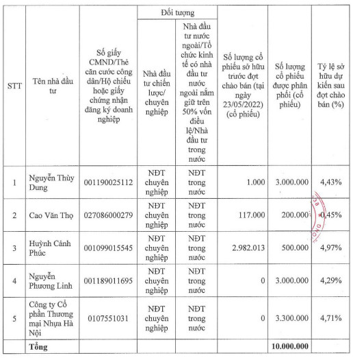 Nhựa Pha Lê công bố danh sách 5 nhà đầu tư mua 10 triệu cổ phiếu riêng lẻ giá 10.000 đồng/cp - Ảnh 1.