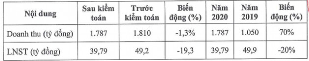 Nhựa Pha Lê (PLP) lên tiếng giải trình ý kiến ngoại trừ của kiểm toán về khoản đầu tư vào Công ty xây dựng Hạ Long - Ảnh 1.