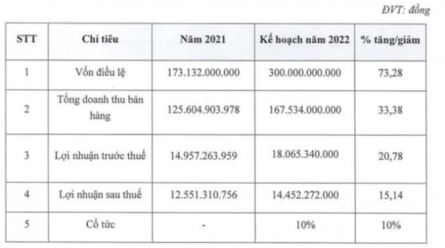 Nhựa Picomat (PCH) là doanh nghiệp thứ 5 niêm yết sàn Hà Nội năm 2022 - Ảnh 2.