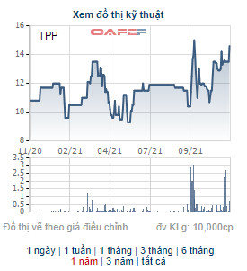 Nhựa Tân Phú (TPP) chào bán 10 triệu cổ phiếu giá 10.000 đồng, tăng vốn điều lệ lên gấp rưỡi - Ảnh 2.