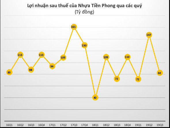 Nhựa Tiền Phong (NTP) báo lãi trước thuế 346 tỷ đồng trong 9 tháng, hoàn thành 81% kế hoạch năm - Ảnh 1.