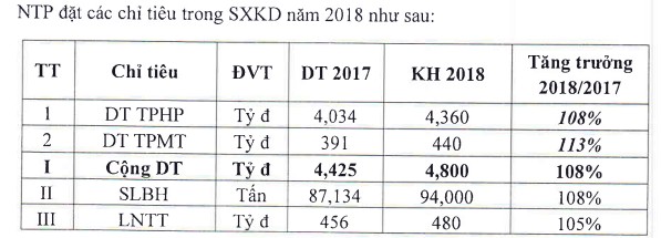 Nhựa Tiền Phong (NTP) đặt mục tiêu lãi trước thuế 480 tỷ đồng năm 2018 - Ảnh 1.