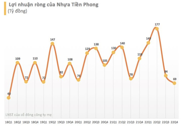 Nhựa Tiền Phong (NTP) lãi ròng 69 tỷ đồng quý 4/2022, giảm 43% so với cùng kỳ - Ảnh 1.