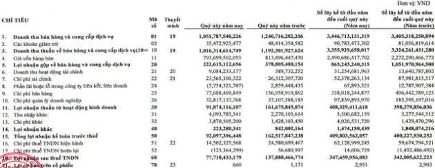 Nhựa Tiền Phong (NTP): Lợi nhuận quý 3/2021 giảm mạnh 44% xuống 78 tỷ đồng, tăng tích trữ tiền mặt và hàng tồn kho - Ảnh 1.