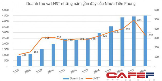 Nhựa Tiền Phong (NTP) phát hành gần 9 triệu cổ phiếu thưởng tỷ lệ 10% - Ảnh 1.