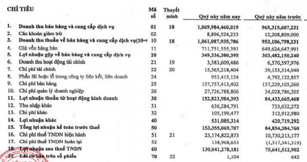 Nhựa Tiền Phong (NTP): Quý 1 lãi 75 tỷ đồng tăng 73% so với cùng kỳ - Ảnh 1.