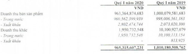 Nhựa Tiền Phong (NTP): Quý 1 lãi 76 tỷ đồng, tăng 6% so với cùng kỳ - Ảnh 1.