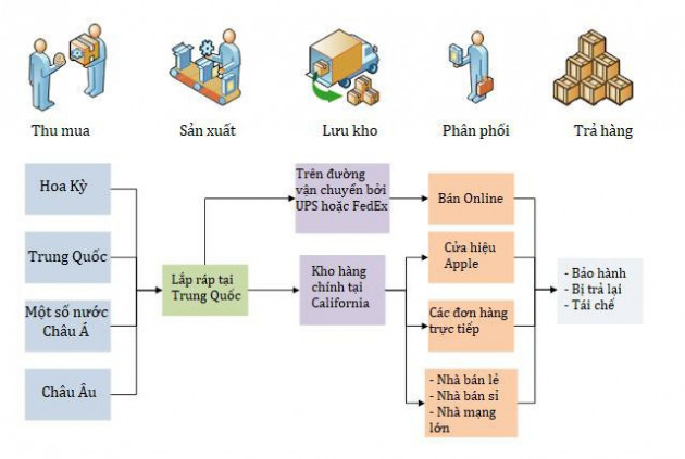 [Những bậc thầy Chuỗi cung ứng] Đẳng cấp của Apple: Tồn kho bằng 0, thu mua “chặn đầu” đối thủ, ép các nhà cung cấp đấu đá lẫn nhau - Ảnh 2.