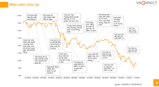 Những bài học quý báu rút ra sau một năm biến động mạnh của thị trường chứng khoán - Ảnh 1.