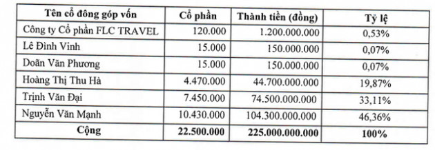  Những bài học về phân tích báo cáo tài chính nhìn từ vụ việc ông Trịnh Văn Quyết nâng khống vốn điều lệ FAROS - Ảnh 3.