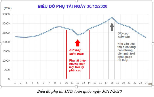 Những bất cập khi điện mặt trời mái nhà bùng nổ - Ảnh 1.