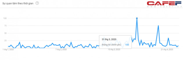Những biểu đồ này sẽ cho thấy mức độ quan tâm đến Covid-19 của người Việt Nam thể hiện ra sao qua cách search Google? - Ảnh 3.