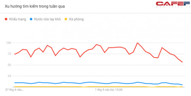 Những biểu đồ này sẽ cho thấy mức độ quan tâm đến Covid-19 của người Việt Nam thể hiện ra sao qua cách search Google? - Ảnh 5.