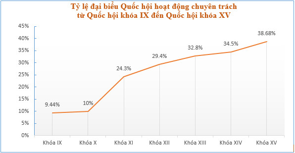 Những biểu đồ tổng quan về đại biểu Quốc hội khóa XV - Ảnh 5.