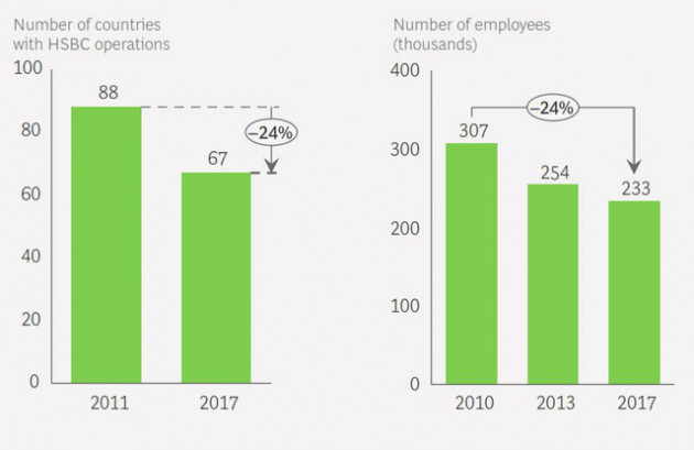 Những cánh chim trở lại (Phần 2): HSBC - Tinh giản bộ máy để phát triển bền vững - Ảnh 2.