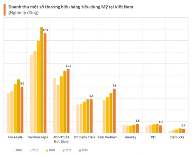 Những cánh đại bàng Mỹ tại Việt Nam: Từ fastfood. bỉm sữa đến công nghiệp nặng, chip máy tính nhưng mới chỉ 2 cái tên có doanh thu tỷ đô - Ảnh 3.