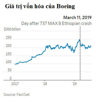 Những chiếc Boeing 737 MAX bị cấm bay đang khiến 13.000 nhà cung ứng nội địa, nhiều hãng hàng không và cả kinh tế Mỹ bị ảnh hưởng nặng nề - Ảnh 1.