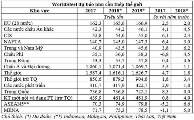 Những cơ hội và rủi ro của ngành thép thế giới 2018 - Ảnh 1.