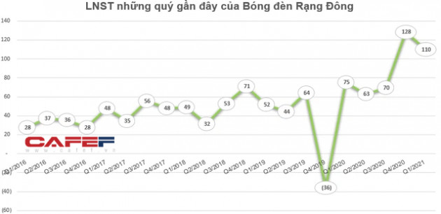 Những cổ phiếu có thị giá đắt đỏ nhất sàn chứng khoán biến động thế nào trong tháng 5? - Ảnh 3.