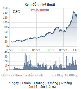 Những cổ phiếu có thị giá đắt đỏ nhất sàn chứng khoán diễn biến thế nào trong tháng VnIndex chạm 1.500 điểm - Ảnh 10.