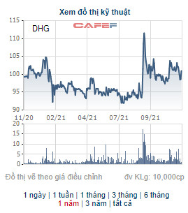 Những cổ phiếu có thị giá đắt đỏ nhất sàn chứng khoán diễn biến thế nào trong tháng VnIndex chạm 1.500 điểm - Ảnh 11.