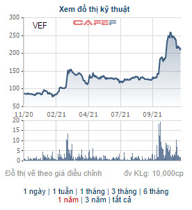 Những cổ phiếu có thị giá đắt đỏ nhất sàn chứng khoán diễn biến thế nào trong tháng VnIndex chạm 1.500 điểm - Ảnh 2.