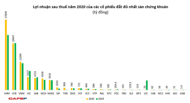 Những cổ phiếu “đắt xắt ra miếng” trên TTCK Việt Nam - Ảnh 2.