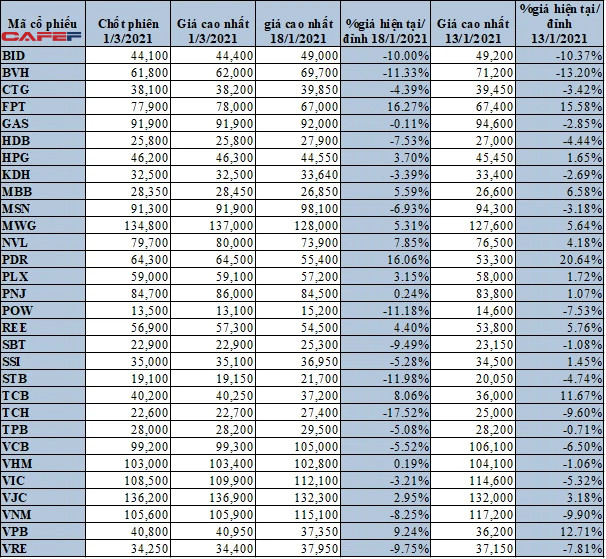 Những cổ phiếu nào chưa về mức giá thời điểm diều VnIndex lên 1.200 điểm thời gian trước? - Ảnh 1.