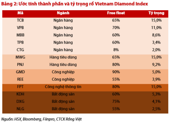 Những cổ phiếu nào được dự báo lọt rổ Vietnam Diamond, Vietnam Financial Select Sector và Vietnam Leading Financial? - Ảnh 2.