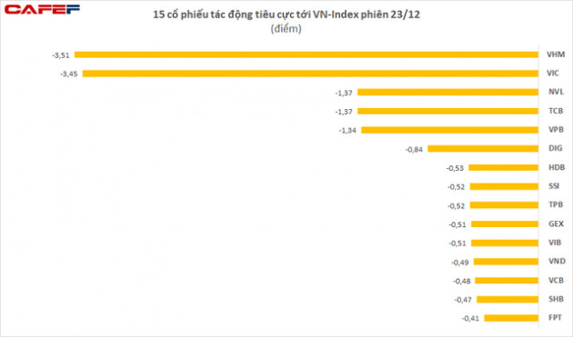 Những cổ phiếu nào khiến VN-Index đỏ lửa trong phiên 23/12? - Ảnh 2.