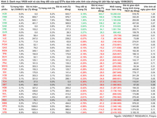 Những cổ phiếu nào sẽ lọt rổ VN30 trong kỳ review tháng 7? - Ảnh 1.