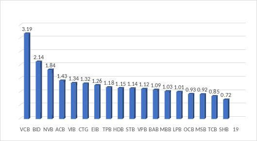 Những cổ phiếu ngân hàng đang được định giá thấp - Ảnh 1.