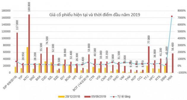 Những cổ phiếu tăng bằng lần từ đầu năm 2019 đến nay: Quán quân thuộc về 1 cổ phiếu tăng đến 70 lần - Ảnh 12.