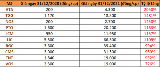 Những cổ phiếu tăng mạnh nhất năm 2021: Quán quân thuộc về một cổ phiếu tăng 21 lần, á quân từng nổi loạn với mức tăng 64 lần sau đó giảm sốc - Ảnh 1.